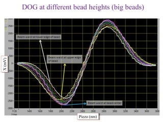 X (mV)
X (mV)   DOG at different bead heights (big beads)




                            Piezo (nm)
                             Piezo (nm)
 