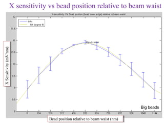 X sensitivity vs bead position relative to beam waist
X Sensitivity (mV/nm)
X Sensitivity (mV/nm)




                                                                         Big beads

                             Bead position relative to beam waist (nm)
                             Bead position relative to beam waist (nm)
 