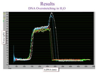Results
             DNA Overstretching in H2O
Force (pN)
Force (pN)




                       LDNA (nm)
                        LDNA (nm)
 
