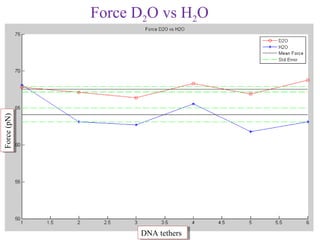 Force (pN)
Force (pN)
             Force D2O vs H2O




                   DNA tethers
                   DNA tethers
 