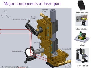 Major components of laser-part
                                 1064nm 2W




                                 Slow shutter




                                    AOM




                                  Fast shutter
 