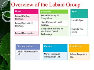 Labaid Pharma Internship Presentation, State University of Bangladesh | PPTX