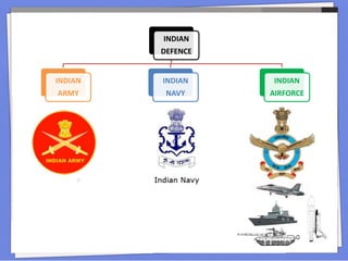 INDIAN
DEFENCE
INDIAN
ARMY
INDIAN
NAVY
INDIAN
AIRFORCE
 