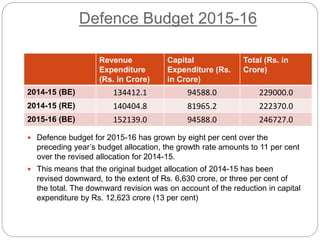 Defence expenditure in India:An Overview
