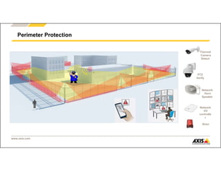 www.axis.com
Perimeter Protection
Thermal
Camera
Detect
PTZ
Verify
Network
Horn
Speaker
Network
I/O
controlle
r
Siren
 