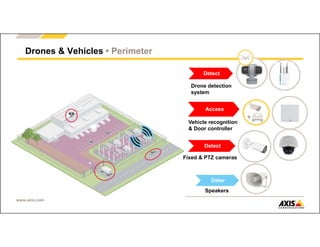 www.axis.com
Drones & Vehicles • Perimeter
Deter
Speakers
Detect
Fixed & PTZ cameras
Access
Vehicle recognition
& Door controller
Detect
Drone detection
system
 