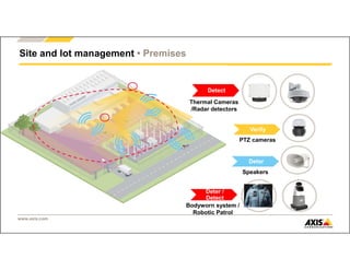www.axis.com
Site and lot management • Premises
Verify
PTZ cameras
Deter
Speakers
Detect
Thermal Cameras
/Radar detectors
Deter /
Detect
Bodyworn system /
Robotic Patrol
 
