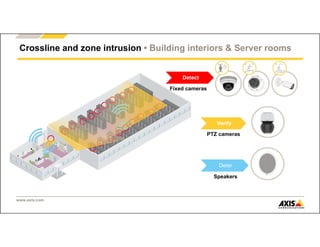www.axis.com
Crossline and zone intrusion • Building interiors & Server rooms
Deter
Speakers
Detect
Fixed cameras
Verify
PTZ cameras
 