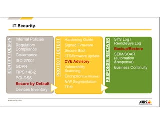 www.axis.com
IDENTIFY
/
DESIGN
Internal Policies
Regulatory
Compliance
Governance
ISO 27001
GDPR
FIPS 140-2
PCI-DSS
Secure by Default
Devices Inventory
PROTECT
/
DETECT
Hardening Guide
Signed Firmware
Secure Boot
LTS/firmware update
CVE Advisory
Vulnerability
Scanning
Encryption(certificates)
N/W Segmentation
TPM
RESPONSE/
RECOVER
SYS Log /
RemoteSys Log
Backup/Restore
SEIM/SOAR
(automation
&response)
Business Continuity
IT Security
 