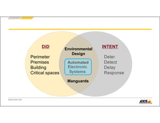 www.axis.com
Deter
Detect
Delay
Response
Perimeter
Premises
Building
Critical spaces
Electronic
Systems
Automated
Environmental
Design
DiD INTENT
Manguards
 