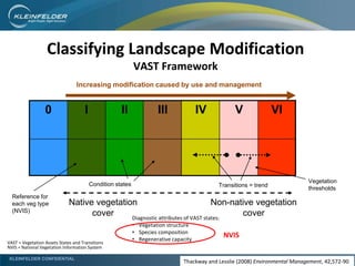 KLEINFELDER CONFIDENTIAL
VAST = Vegetation Assets States and Transitions
NVIS = National Vegetation Information System
VIVIVIIIIII0
Native vegetation
cover
Non-native vegetation
cover
Increasing modification caused by use and management
Transitions = trend
Vegetation
thresholds
Reference for
each veg type
(NVIS)
Classifying Landscape Modification
VAST Framework
Condition states
Diagnostic attributes of VAST states:
• Vegetation structure
• Species composition
• Regenerative capacity
NVIS
Thackway and Lesslie (2008) Environmental Management, 42,572-90
 
