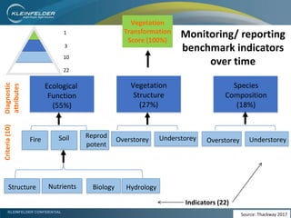 KLEINFELDER CONFIDENTIAL
1
3
10
22
Diagnostic
attributes
Vegetation
Transformation
Score (100%)
Criteria(10)
Vegetation
Structure
(27%)
Overstorey Understorey
Species
Composition
(18%)
UnderstoreyOverstorey
Ecological
Function
(55%)
Fire
Reprod
potent
Soil
HydrologyBiologyNutrientsStructure
Indicators (22)
Monitoring/ reporting
benchmark indicators
over time
Source: Thackway 2017
 