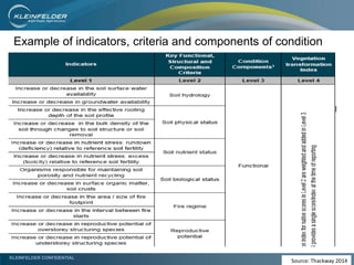 KLEINFELDER CONFIDENTIAL
Example of indicators, criteria and components of condition
Source: Thackway 2014
 