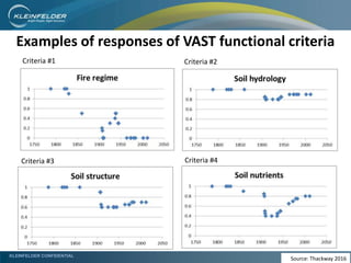 KLEINFELDER CONFIDENTIAL
Examples of responses of VAST functional criteria
Criteria #1 Criteria #2
Criteria #3 Criteria #4
Source: Thackway 2016
 