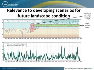 KLEINFELDER CONFIDENTIAL
Relevance to developing scenarios for
future landscape condition
Decision to
set, and to
manage to
a target
Target
ground
cover
Source: https://www.farmmap4d.com.au/
 