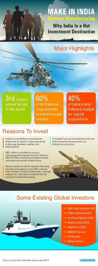 MAKE IN INDIA
Defence Manufacturing
Why India Is a Hot
Investment Destination
Major Highlights
Some Existing Global Investors
40%
of India’s total
Defence budget
on capital
acquisitions
60%
of its Defence
requirements
are met through
imports
3rdlargest
armed forces
in the world
Reasons To Invest
India’s current Defence requirements
largely met by imports. Huge opportunity
to leverage domestic markets and
boost exports
Increased focus on homeland security and
India’s growing attractiveness as a
Defence sourcing hub
INR 1 billion is provided to set up a
Technology Development Fund for Defence.
INR 22.5 billion has been provided to bolster
and modernise border infrastructure
Defence products list for industrial licensing,
has been articulated in June 2014, wherein
large numbers of parts/components, castings/
forgings etc. have been excluded from the
purview of industrial licensing
BAE India Systems (UK)
Pilatus (Switzerland)
Lockheed Martin (USA)
Boeing India (USA)
Raytheon (USA)
MBDA (France)
IAI (Israel)
Rafael (Israel
Source: Invest India, Federation House report 2014 power2sme Editorial
 