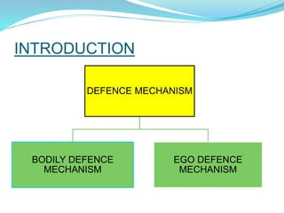 INTRODUCTION
DEFENCE MECHANISM
BODILY DEFENCE
MECHANISM
EGO DEFENCE
MECHANISM
 