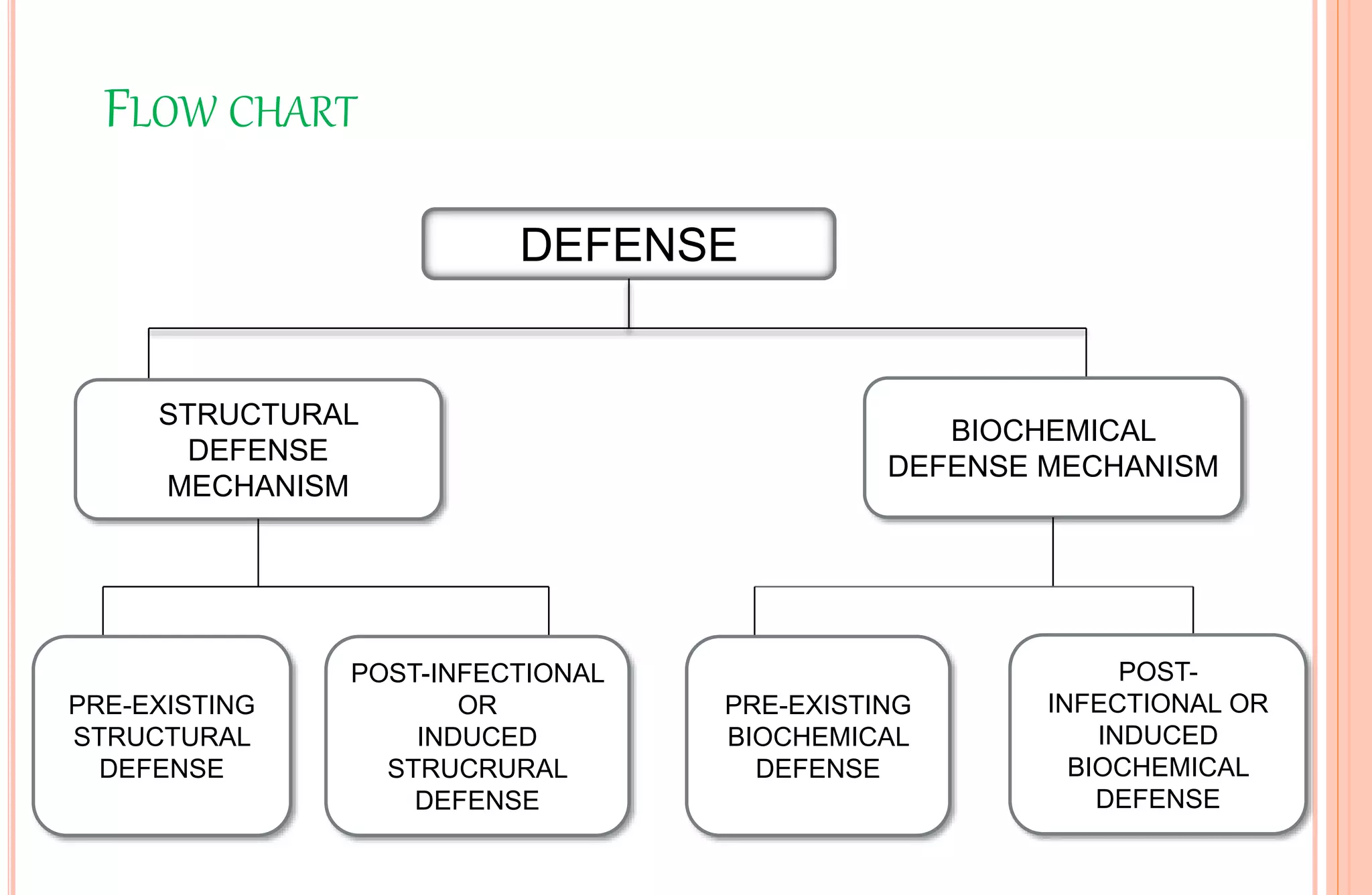 FLOW CHART
DEFENSE
STRUCTURAL
DEFENSE
MECHANISM
BIOCHEMICAL
DEFENSE MECHANISM
PRE-EXISTING
STRUCTURAL
DEFENSE
POST-INFECTIONAL
OR
INDUCED
STRUCRURAL
DEFENSE
PRE-EXISTING
BIOCHEMICAL
DEFENSE
POST-
INFECTIONAL OR
INDUCED
BIOCHEMICAL
DEFENSE
 