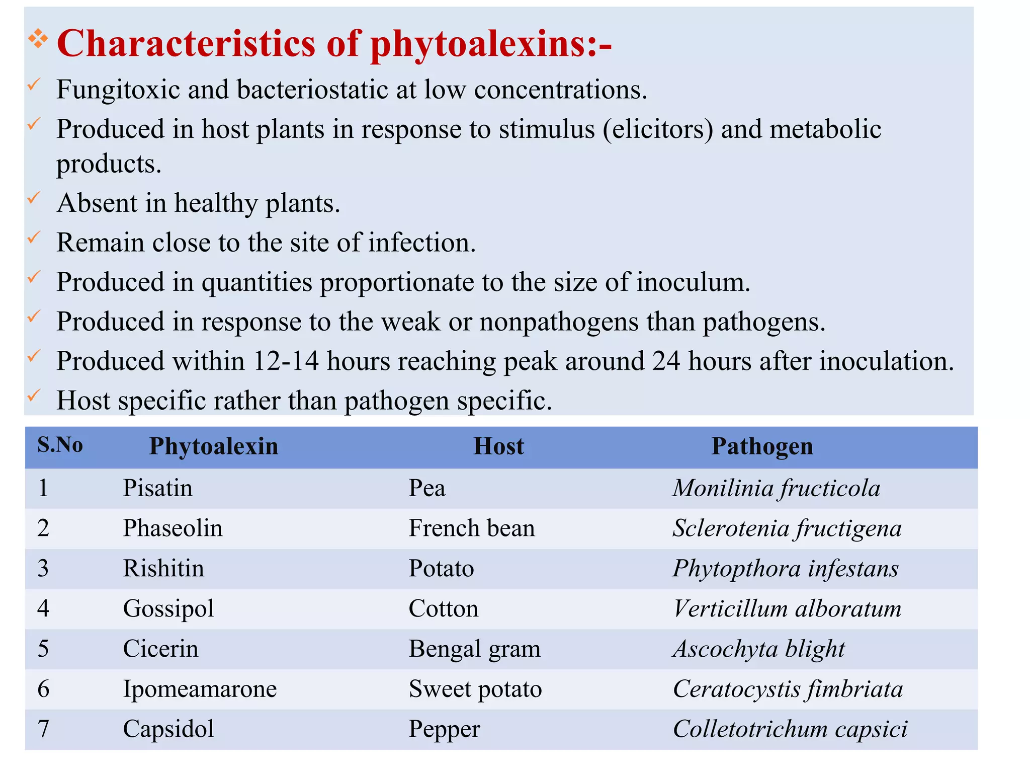  Characteristics of phytoalexins:-
 Fungitoxic and bacteriostatic at low concentrations.
 Produced in host plants in response to stimulus (elicitors) and metabolic
products.
 Absent in healthy plants.
 Remain close to the site of infection.
 Produced in quantities proportionate to the size of inoculum.
 Produced in response to the weak or nonpathogens than pathogens.
 Produced within 12-14 hours reaching peak around 24 hours after inoculation.
 Host specific rather than pathogen specific.
S.No Phytoalexin Host Pathogen
1 Pisatin Pea Monilinia fructicola
2 Phaseolin French bean Sclerotenia fructigena
3 Rishitin Potato Phytopthora infestans
4 Gossipol Cotton Verticillum alboratum
5 Cicerin Bengal gram Ascochyta blight
6 Ipomeamarone Sweet potato Ceratocystis fimbriata
7 Capsidol Pepper Colletotrichum capsici
 