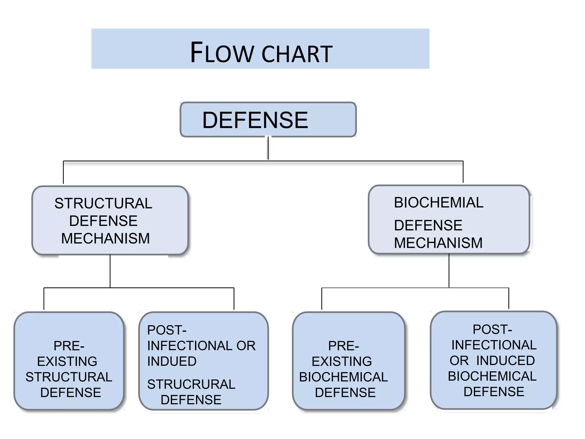 FLOW CHART
DEFENSE
STRUCTURAL
DEFENSE
MECHANISM
BIOCHEMIAL
DEFENSE
MECHANISM
PRE-
EXISTING
STRUCTURAL
DEFENSE
POST-
INFECTIONAL OR
INDUED
STRUCRURAL
DEFENSE
PRE-
EXISTING
BIOCHEMICAL
DEFENSE
POST-
INFECTIONAL
OR INDUCED
BIOCHEMICAL
DEFENSE
 