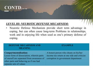 CONTD….
LEVEL III: NEUROTIC DEFENSE MECAHNISM:
• Neurotic Defense Mechanism provide short term advantage in
coping, but ca...