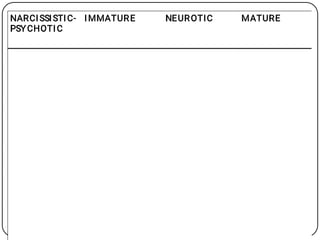 NARCI SSI STI
C- PSY CHOTI
C
I MMATUR E NEUR OTIC MATURE
DENIAL ACTING OUT CONTROLLING ALTRUISM
PROJECTION BLOCK ING DISPLACEMENT ANTICIPATION
DISTORTION HYPOCHONDRIASIS DISSOCIATION ASCETICISIM
INTROJECTION EX TERNALIZATION HUMOR
PASSIVE-
AGGRESSIV E
BEHAVIOR
INHIBITION SUBLIMATION
PROJECTION INTELLECTUALIZA
TI ON
SUPRESSION
REGRESSION ISOLATION
SCHIZOID FANTASY RATIONALIZATION
SOMATIZATION REACTION
FORMATIO
N
 