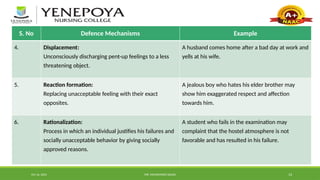 Oct 16, 2024 MR. MOHAMMED SAHAD 13
S. No Defence Mechanisms Example
4. Displacement:
Unconsciously discharging pent-up feelings to a less
threatening object.
A husband comes home after a bad day at work and
yells at his wife.
5. Reaction formation:
Replacing unacceptable feeling with their exact
opposites.
A jealous boy who hates his elder brother may
show him exaggerated respect and affection
towards him.
6. Rationalization:
Process in which an individual justifies his failures and
socially unacceptable behavior by giving socially
approved reasons.
A student who fails in the examination may
complaint that the hostel atmosphere is not
favorable and has resulted in his failure.
 