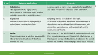 Oct 16, 2024 MR. MOHAMMED SAHAD 14
S. No Defence Mechanisms Example
7. Substitution:
The replacement of a highly valued,
unacceptable or unavailable object by a less
valuable, acceptable or available objects.
A woman wants to marry a man exactly like her dead father
and settles for someone who looks a little bit like him.
8. Repression:
Unconscious and involuntary forgetting of
painful ideas, events and conflicts.
Forgetting: a loved one's birthday after fight.
An example of repression is someone who does not recall
abuse in their early childhood, but still has problems with
connection, aggression, and anxiety resulting from the
unremembered trauma.
9. Denial:
Unconscious refusal to admit an unacceptable
idea or behavior. Usually the first defense
learned and used.
The mother of a child who is fatally ill may refuse to admit that
there is anything wrong even though she is fully informed of
the diagnosis and expected out come. It is because she cannot
tolerate the pain that acknowledging a reality would produce.
 