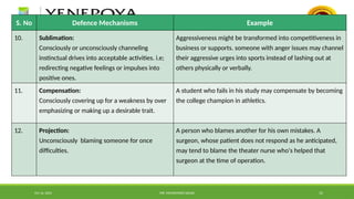 Oct 16, 2024 MR. MOHAMMED SAHAD 15
S. No Defence Mechanisms Example
10. Sublimation:
Consciously or unconsciously channeling
instinctual drives into acceptable activities. i.e;
redirecting negative feelings or impulses into
positive ones.
Aggressiveness might be transformed into competitiveness in
business or supports. someone with anger issues may channel
their aggressive urges into sports instead of lashing out at
others physically or verbally.
11. Compensation:
Consciously covering up for a weakness by over
emphasizing or making up a desirable trait.
A student who fails in his study may compensate by becoming
the college champion in athletics.
12. Projection:
Unconsciously blaming someone for once
difficulties.
A person who blames another for his own mistakes. A
surgeon, whose patient does not respond as he anticipated,
may tend to blame the theater nurse who's helped that
surgeon at the time of operation.
 