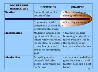 Defence Mechanism - Psychiatric Mental Health Nursing.pptx