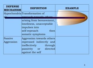 Defence Mechanism - Psychiatric Mental Health Nursing.pptx
