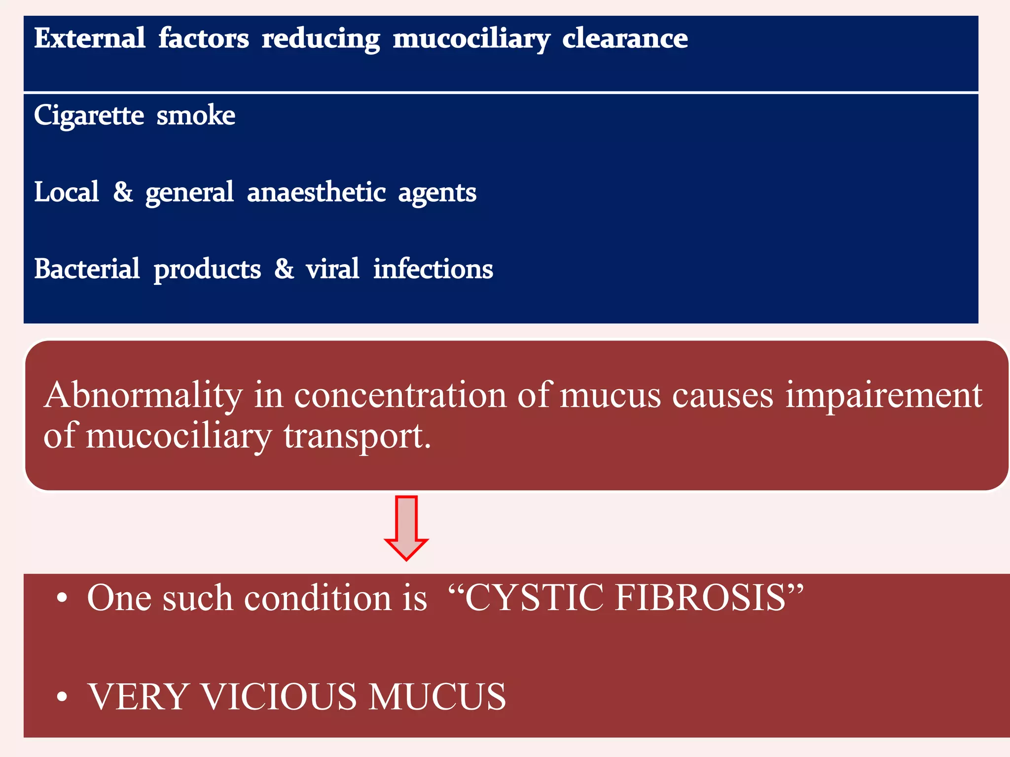 Abnormality in concentration of mucus causes impairement
of mucociliary transport.
• One such condition is “CYSTIC FIBROSIS”
• VERY VICIOUS MUCUS
 