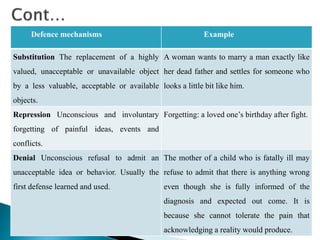 Defence mechanisms Example
Substitution The replacement of a highly
valued, unacceptable or unavailable object
by a less valuable, acceptable or available
objects.
A woman wants to marry a man exactly like
her dead father and settles for someone who
looks a little bit like him.
Repression Unconscious and involuntary
forgetting of painful ideas, events and
conflicts.
Forgetting: a loved one’s birthday after fight.
Denial Unconscious refusal to admit an
unacceptable idea or behavior. Usually the
first defense learned and used.
The mother of a child who is fatally ill may
refuse to admit that there is anything wrong
even though she is fully informed of the
diagnosis and expected out come. It is
because she cannot tolerate the pain that
acknowledging a reality would produce.
 