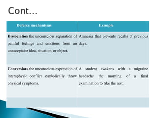 Defence mechanisms Example
Dissociation the unconscious separation of
painful feelings and emotions from an
unacceptable idea, situation, or object.
Amnesia that prevents recalls of previous
days.
Conversions the unconscious expression of
interaphysic conflict symbolically throw
physical symptoms.
A student awakens with a migraine
headache the morning of a final
examination to take the rest.
 
