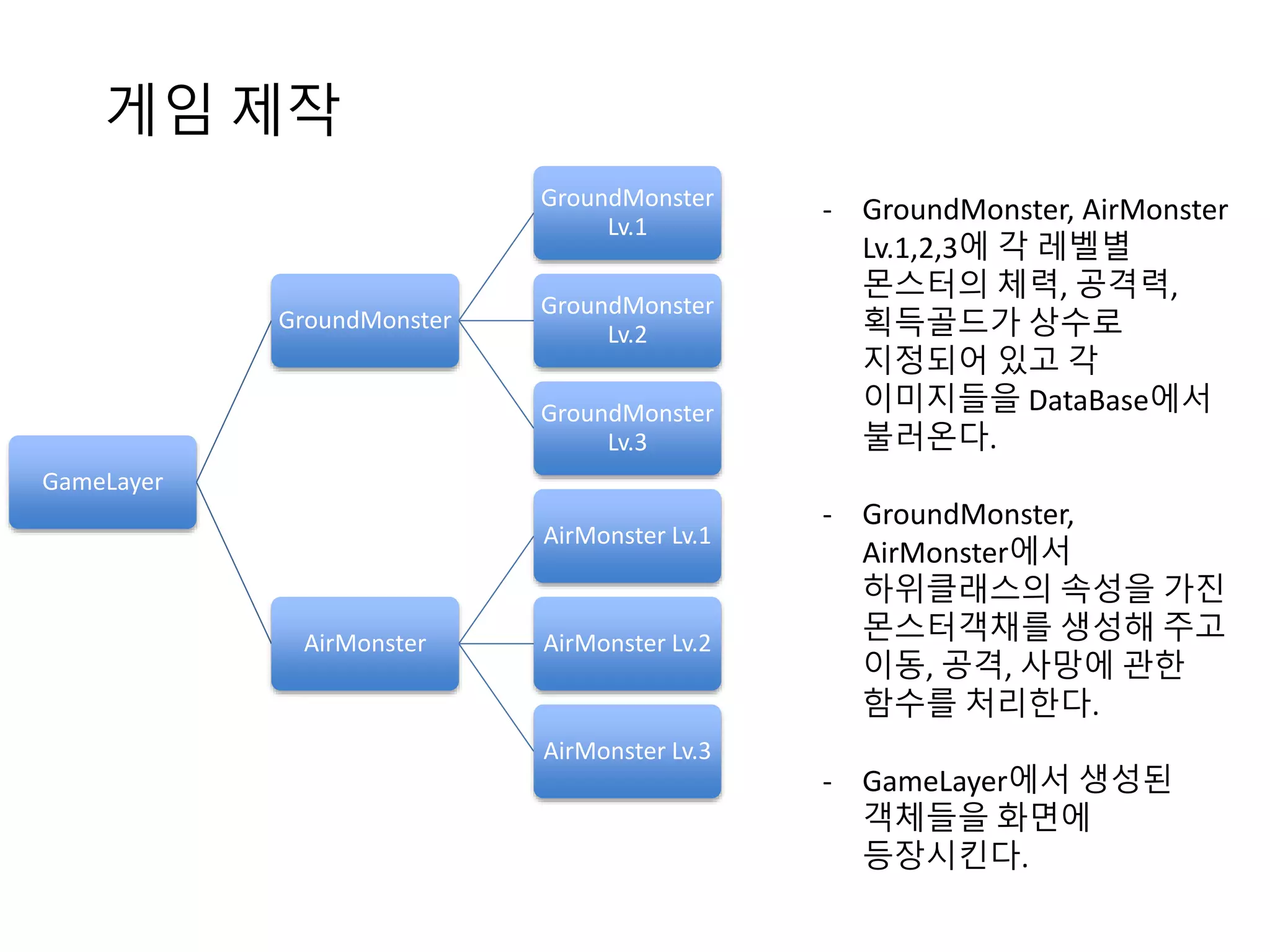 게임 제작 
GameLayer 
GroundMonster 
GroundMonster 
Lv.1 
GroundMonster 
Lv.2 
GroundMonster 
Lv.3 
AirMonster 
AirMonster Lv.1 
AirMonster Lv.2 
AirMonster Lv.3 
- GroundMonster, AirMonster 
Lv.1,2,3에 각 레벨별 
몬스터의 체력, 공격력, 
획득골드가 상수로 
지정되어 있고 각 
이미지들을 DataBase에서 
불러온다. 
- GroundMonster, 
AirMonster에서 
하위클래스의 속성을 가진 
몬스터객채를 생성해 주고 
이동, 공격, 사망에 관한 
함수를 처리한다. 
- GameLayer에서 생성된 
객체들을 화면에 
등장시킨다. 
 