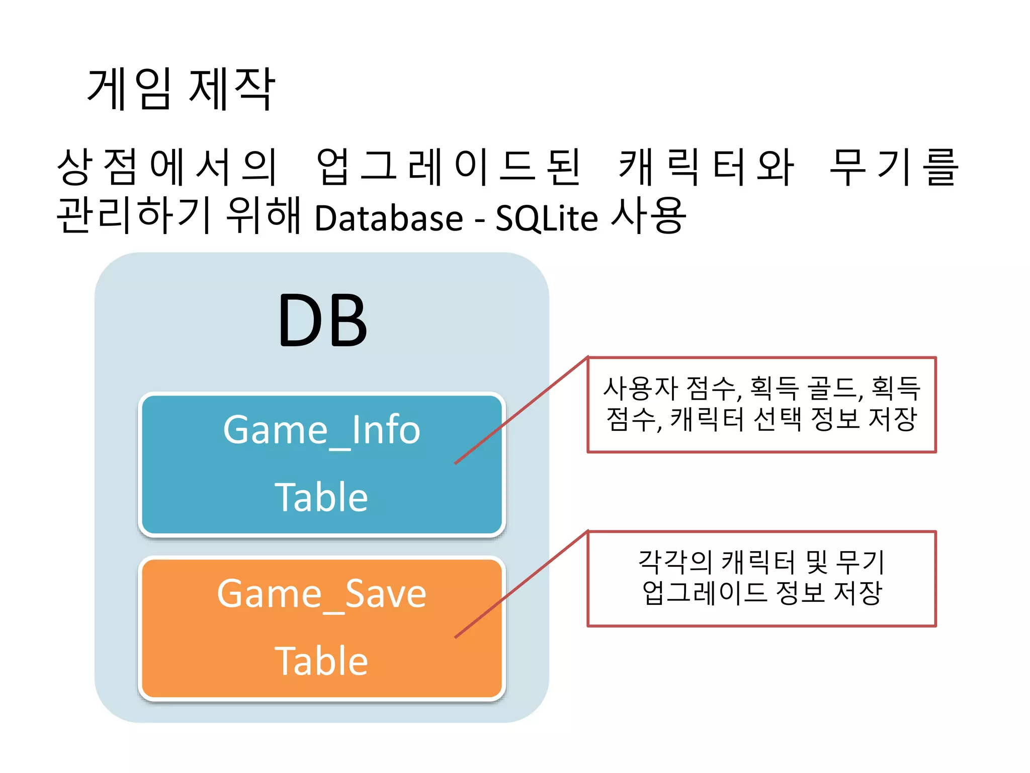 게임 제작 
상 점 에 서 의 업 그 레 이 드 된 캐 릭 터 와 무 기 를 
관리하기 위해 Database - SQLite 사용 
DB 
Game_Info 
Table 
Game_Save 
Table 
사용자 점수, 획득 골드, 획득 
점수, 캐릭터 선택 정보 저장 
각각의 캐릭터 및 무기 
업그레이드 정보 저장 
 