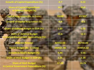 Indian Defense Budget-2017 