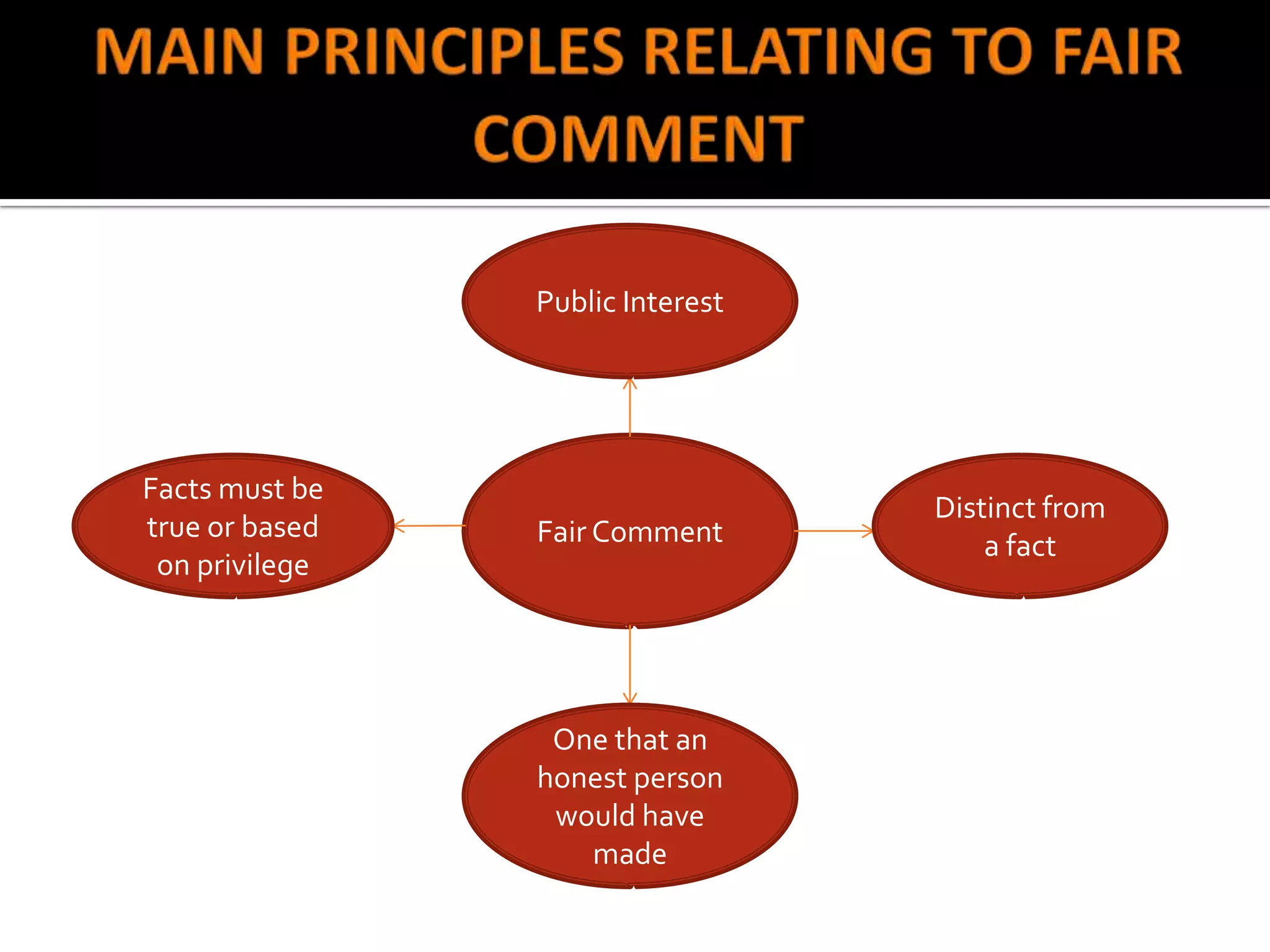 Public Interest




Facts must be
                                  Distinct from
true or based   Fair Comment          a fact
 on privilege




                 One that an
                honest person
                 would have
                   made
 