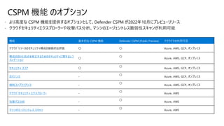  より高度な CSPM 機能を提供するオプションとして、Defender CSPM が2022年10月にプレビューリリース
 クラウドセキュリティエクスプローラーや攻撃パス分析、マシンのエージェントレス脆弱性スキャンが利用可能
CSPM 機能 のオプション
機能 基本的な CSPM 機能 Defender CSPM (Public Preview) クラウドでの利用可否
クラウド リソースのセキュリティ構成の継続的な評価 〇 〇 Azure、AWS、GCP、オンプレミス
構成の誤りと弱点を修正するためのセキュリティに関するレコ
メンデーション
〇
〇
Azure、AWS、GCP、オンプレミス
セキュリティ スコア 〇
〇
Azure、AWS、GCP、オンプレミス
ガバナンス -
〇
Azure、AWS、GCP、オンプレミス
規制コンプライアンス -
〇
Azure、AWS、GCP、オンプレミス
クラウド セキュリティ エクスプローラー -
〇
Azure、AWS
攻撃パス分析 -
〇
Azure、AWS
マシンのエージェントレス スキャン -
〇
Azure、AWS
 