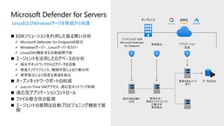 アンチウィルス・EDR
Microsoft Defender
for Endpoint
端末の振る舞い
分析
データの流出
悪意のあるコード
実行
オンプレミス
! ! !
脅威検出 アプリケーション
監査
LinuxおよびWindowsサーバを脅威から保護
Microsoft Defender for Servers
脅威分析：
脅威インテリジェンス
行動分析
異常検出
 