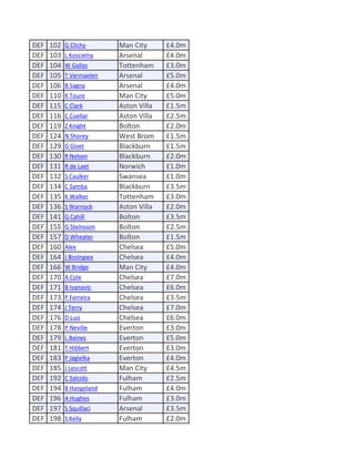 DEF   102   G Clichy      Man City      £4.0m
DEF   103   L Koscielny   Arsenal       £4.0m
DEF   104   W Gallas      Tottenham     £3.0m
DEF   105   T Vermaelen   Arsenal       £5.0m
DEF   106   B Sagna       Arsenal       £4.0m
DEF   110   K Toure       Man City      £5.0m
DEF   115   C Clark       Aston Villa   £1.5m
DEF   116   C Cuellar     Aston Villa   £2.5m
DEF   119   Z Knight      Bolton        £2.0m
DEF   124   N Shorey      West Brom     £1.5m
DEF   129   G Givet       Blackburn     £1.5m
DEF   130   R Nelsen      Blackburn     £2.0m
DEF   131   R de Laet     Norwich       £1.0m
DEF   132   S Caulker     Swansea       £1.0m
DEF   134   C Samba       Blackburn     £3.5m
DEF   135   K Walker      Tottenham     £3.0m
DEF   136   S Warnock     Aston Villa   £2.0m
DEF   141   G Cahill      Bolton        £3.5m
DEF   155   G Steinsson   Bolton        £2.5m
DEF   157   D Wheater     Bolton        £1.5m
DEF   160   Alex          Chelsea       £5.0m
DEF   164   J Bosingwa    Chelsea       £4.0m
DEF   166   W Bridge      Man City      £4.0m
DEF   170   A Cole        Chelsea       £7.0m
DEF   171   B Ivanovic    Chelsea       £6.0m
DEF   173   P Ferreira    Chelsea       £3.5m
DEF   174   J Terry       Chelsea       £7.0m
DEF   176   D Luiz        Chelsea       £6.0m
DEF   178   P Neville     Everton       £3.0m
DEF   179   L Baines      Everton       £5.0m
DEF   181   T Hibbert     Everton       £3.0m
DEF   183   P Jagielka    Everton       £4.0m
DEF   185   J Lescott     Man City      £4.5m
DEF   192   C Salcido     Fulham        £2.5m
DEF   194   B Hangeland   Fulham        £4.0m
DEF   196   A Hughes      Fulham        £3.0m
DEF   197   S Squillaci   Arsenal       £3.5m
DEF   198   S Kelly       Fulham        £2.0m
 