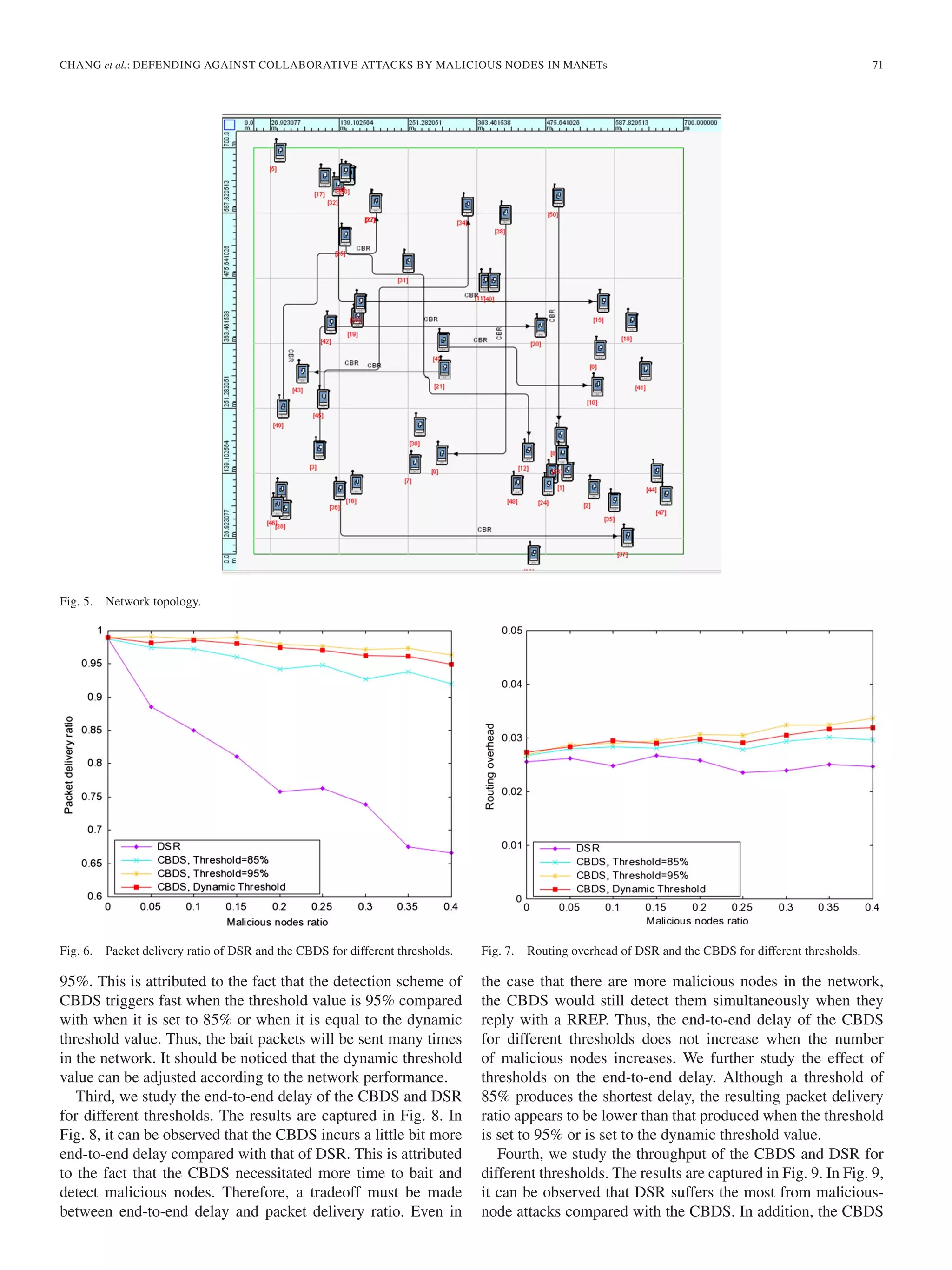 CHANG et al.: DEFENDING AGAINST COLLABORATIVE ATTACKS BY MALICIOUS NODES IN MANETs 71
Fig. 5. Network topology.
Fig. 6. Packet delivery ratio of DSR and the CBDS for different thresholds.
95%. This is attributed to the fact that the detection scheme of
CBDS triggers fast when the threshold value is 95% compared
with when it is set to 85% or when it is equal to the dynamic
threshold value. Thus, the bait packets will be sent many times
in the network. It should be noticed that the dynamic threshold
value can be adjusted according to the network performance.
Third, we study the end-to-end delay of the CBDS and DSR
for different thresholds. The results are captured in Fig. 8. In
Fig. 8, it can be observed that the CBDS incurs a little bit more
end-to-end delay compared with that of DSR. This is attributed
to the fact that the CBDS necessitated more time to bait and
detect malicious nodes. Therefore, a tradeoff must be made
between end-to-end delay and packet delivery ratio. Even in
Fig. 7. Routing overhead of DSR and the CBDS for different thresholds.
the case that there are more malicious nodes in the network,
the CBDS would still detect them simultaneously when they
reply with a RREP. Thus, the end-to-end delay of the CBDS
for different thresholds does not increase when the number
of malicious nodes increases. We further study the effect of
thresholds on the end-to-end delay. Although a threshold of
85% produces the shortest delay, the resulting packet delivery
ratio appears to be lower than that produced when the threshold
is set to 95% or is set to the dynamic threshold value.
Fourth, we study the throughput of the CBDS and DSR for
different thresholds. The results are captured in Fig. 9. In Fig. 9,
it can be observed that DSR suffers the most from malicious-
node attacks compared with the CBDS. In addition, the CBDS
 