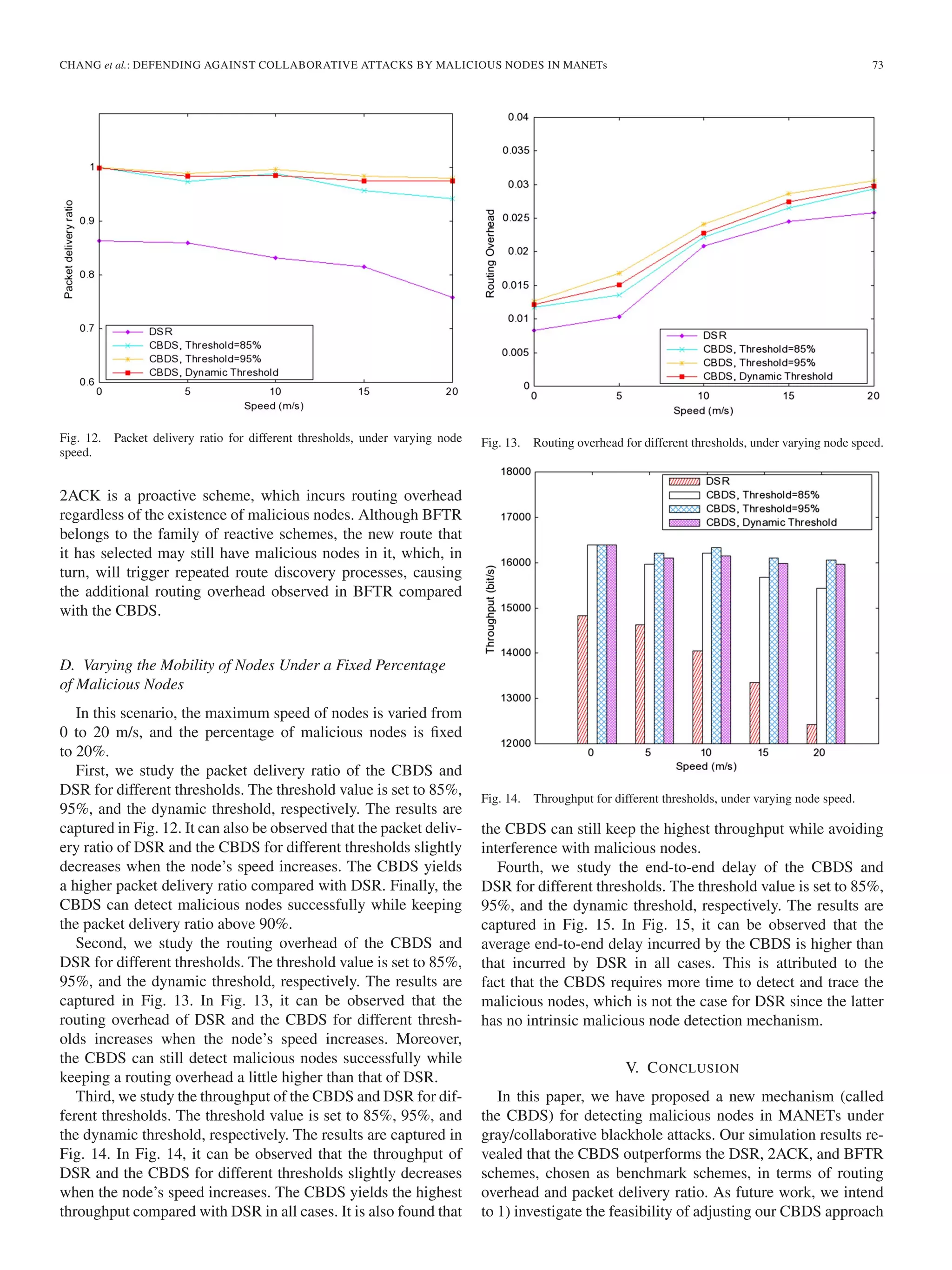 CHANG et al.: DEFENDING AGAINST COLLABORATIVE ATTACKS BY MALICIOUS NODES IN MANETs 73
Fig. 12. Packet delivery ratio for different thresholds, under varying node
speed.
2ACK is a proactive scheme, which incurs routing overhead
regardless of the existence of malicious nodes. Although BFTR
belongs to the family of reactive schemes, the new route that
it has selected may still have malicious nodes in it, which, in
turn, will trigger repeated route discovery processes, causing
the additional routing overhead observed in BFTR compared
with the CBDS.
D. Varying the Mobility of Nodes Under a Fixed Percentage
of Malicious Nodes
In this scenario, the maximum speed of nodes is varied from
0 to 20 m/s, and the percentage of malicious nodes is ﬁxed
to 20%.
First, we study the packet delivery ratio of the CBDS and
DSR for different thresholds. The threshold value is set to 85%,
95%, and the dynamic threshold, respectively. The results are
captured in Fig. 12. It can also be observed that the packet deliv-
ery ratio of DSR and the CBDS for different thresholds slightly
decreases when the node’s speed increases. The CBDS yields
a higher packet delivery ratio compared with DSR. Finally, the
CBDS can detect malicious nodes successfully while keeping
the packet delivery ratio above 90%.
Second, we study the routing overhead of the CBDS and
DSR for different thresholds. The threshold value is set to 85%,
95%, and the dynamic threshold, respectively. The results are
captured in Fig. 13. In Fig. 13, it can be observed that the
routing overhead of DSR and the CBDS for different thresh-
olds increases when the node’s speed increases. Moreover,
the CBDS can still detect malicious nodes successfully while
keeping a routing overhead a little higher than that of DSR.
Third, we study the throughput of the CBDS and DSR for dif-
ferent thresholds. The threshold value is set to 85%, 95%, and
the dynamic threshold, respectively. The results are captured in
Fig. 14. In Fig. 14, it can be observed that the throughput of
DSR and the CBDS for different thresholds slightly decreases
when the node’s speed increases. The CBDS yields the highest
throughput compared with DSR in all cases. It is also found that
Fig. 13. Routing overhead for different thresholds, under varying node speed.
Fig. 14. Throughput for different thresholds, under varying node speed.
the CBDS can still keep the highest throughput while avoiding
interference with malicious nodes.
Fourth, we study the end-to-end delay of the CBDS and
DSR for different thresholds. The threshold value is set to 85%,
95%, and the dynamic threshold, respectively. The results are
captured in Fig. 15. In Fig. 15, it can be observed that the
average end-to-end delay incurred by the CBDS is higher than
that incurred by DSR in all cases. This is attributed to the
fact that the CBDS requires more time to detect and trace the
malicious nodes, which is not the case for DSR since the latter
has no intrinsic malicious node detection mechanism.
V. CONCLUSION
In this paper, we have proposed a new mechanism (called
the CBDS) for detecting malicious nodes in MANETs under
gray/collaborative blackhole attacks. Our simulation results re-
vealed that the CBDS outperforms the DSR, 2ACK, and BFTR
schemes, chosen as benchmark schemes, in terms of routing
overhead and packet delivery ratio. As future work, we intend
to 1) investigate the feasibility of adjusting our CBDS approach
 