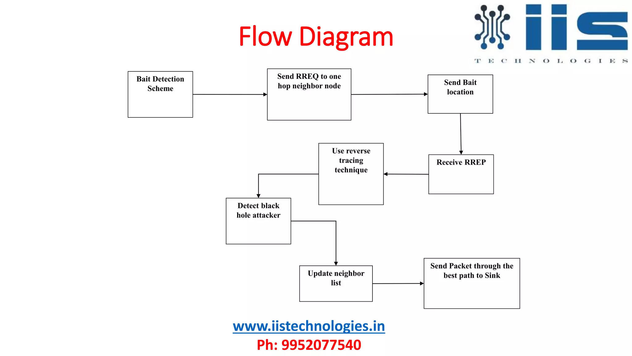 Flow Diagram
www.iistechnologies.in
Ph: 9952077540
Bait Detection
Scheme
Send Bait
location
Send RREQ to one
hop neighbor node
Detect black
hole attacker
Use reverse
tracing
technique
Update neighbor
list
Send Packet through the
best path to Sink
Receive RREP
 