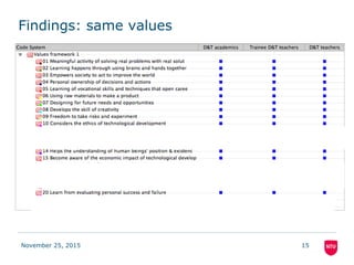 Findings: same values
• 22 D&T values (Hardy 2013, 2015):
– Academics = 15
– Trainee teachers = 19
– Teachers = 22
• 13 values held by all groups
• Academics & teachers have 13 in common
• Academics & trainees have 13 in common
• Teachers and trainees have 19 in common
November 25, 2015 15
 