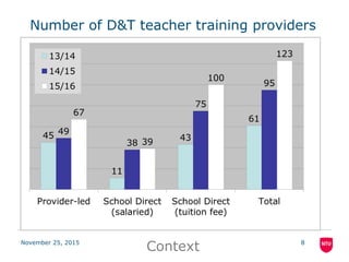 Number of D&T teacher training providers
8November 25, 2015
Context
 