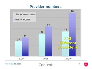 November 25, 2015 9
Provider numbers
Context
 