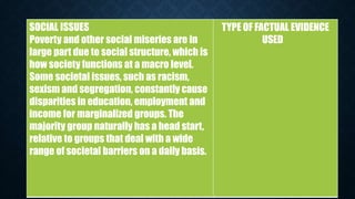 SOCIAL ISSUES
Poverty and other social miseries are in
large part due to social structure, which is
how society functions at a macro level.
Some societal issues, such as racism,
sexism and segregation, constantly cause
disparities in education, employment and
income for marginalized groups. The
majority group naturally has a head start,
relative to groups that deal with a wide
range of societal barriers on a daily basis.
TYPE OF FACTUAL EVIDENCE
USED
 