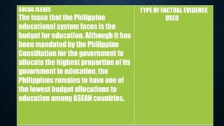 SOCIAL ISSUES
The issue that the Philippine
educational system faces is the
budget for education. Although it has
been mandated by the Philippine
Constitution for the government to
allocate the highest proportion of its
government to education, the
Philippines remains to have one of
the lowest budget allocations to
education among ASEAN countries.
TYPE OF FACTUAL EVIDENCE
USED
 