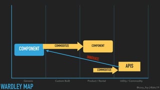 @cory_foy | #lakc19
Genesis Custom Built Product / Rental Utility / Commodity
WARDLEY MAP
APIS
COMPONENT
INNOVATE
COMPONEN...